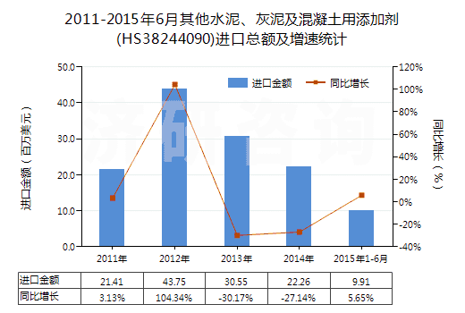 2011-2015年6月其他水泥、灰泥及混凝土用添加劑(HS38244090)進(jìn)口總額及增速統(tǒng)計(jì)
